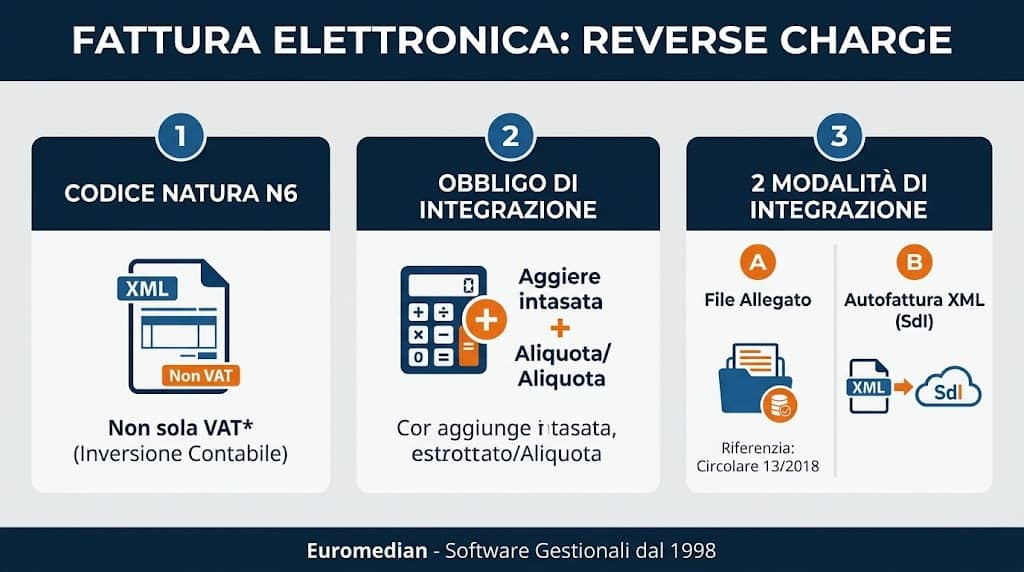 gestione del reverse charge con codice N6 e le due modalità di integrazione della fattura elettronica