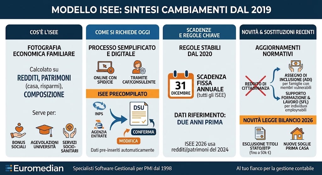 MODELLO ISEE: SINTESI CAMBIAMENTI DAL 2019