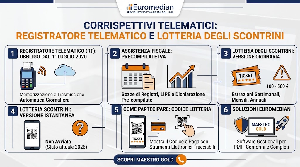 Sintesi visiva corrispettivi telematici e lotteria scontrin