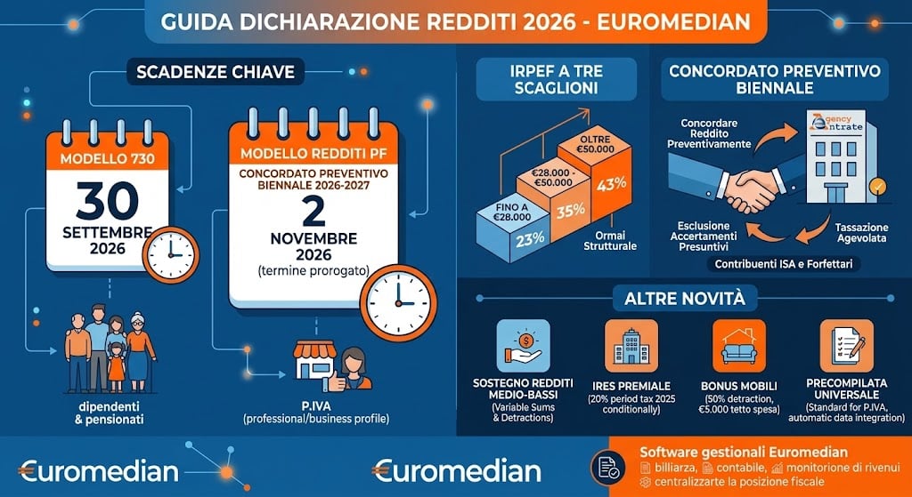 riforme fiscali italiane 2025-2026, incluse aliquote IRPEF, Concordato Preventivo, scadenze e regole per affitti brevi.