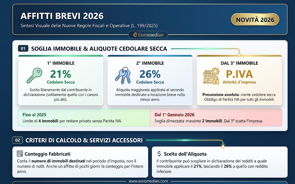 infografica delle novità 2026 sugli affitti brevi